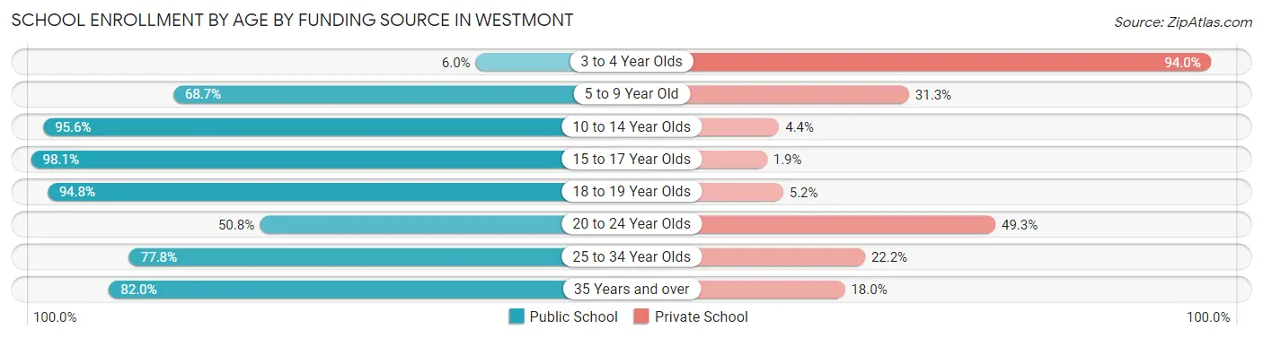 School Enrollment by Age by Funding Source in Westmont