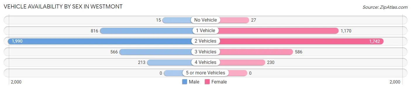 Vehicle Availability by Sex in Westmont