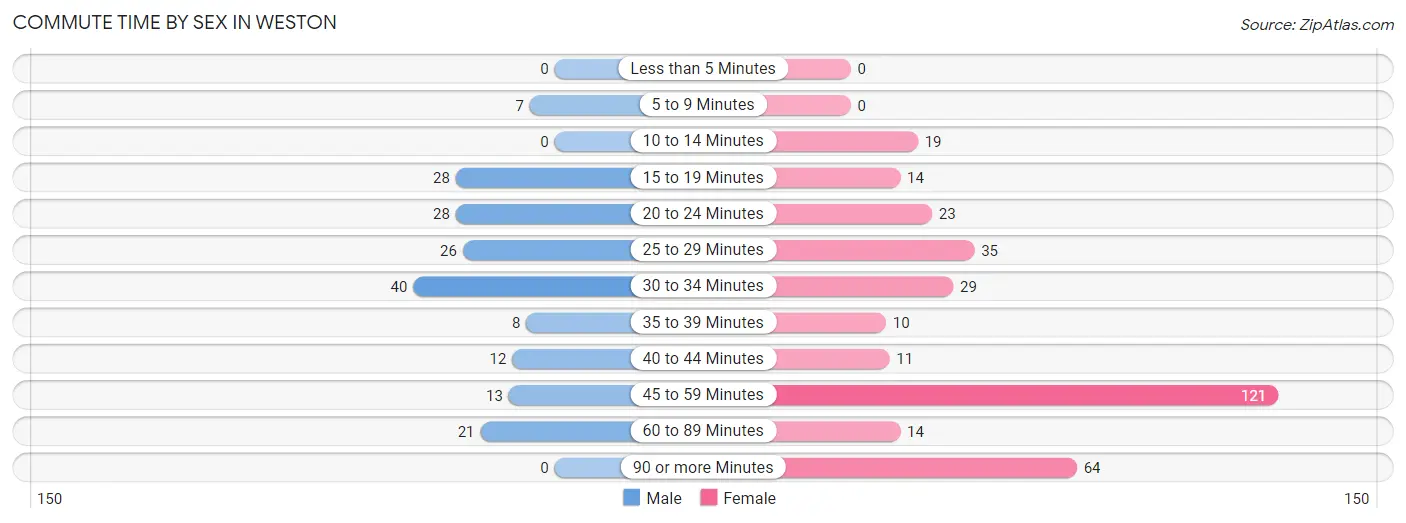 Commute Time by Sex in Weston