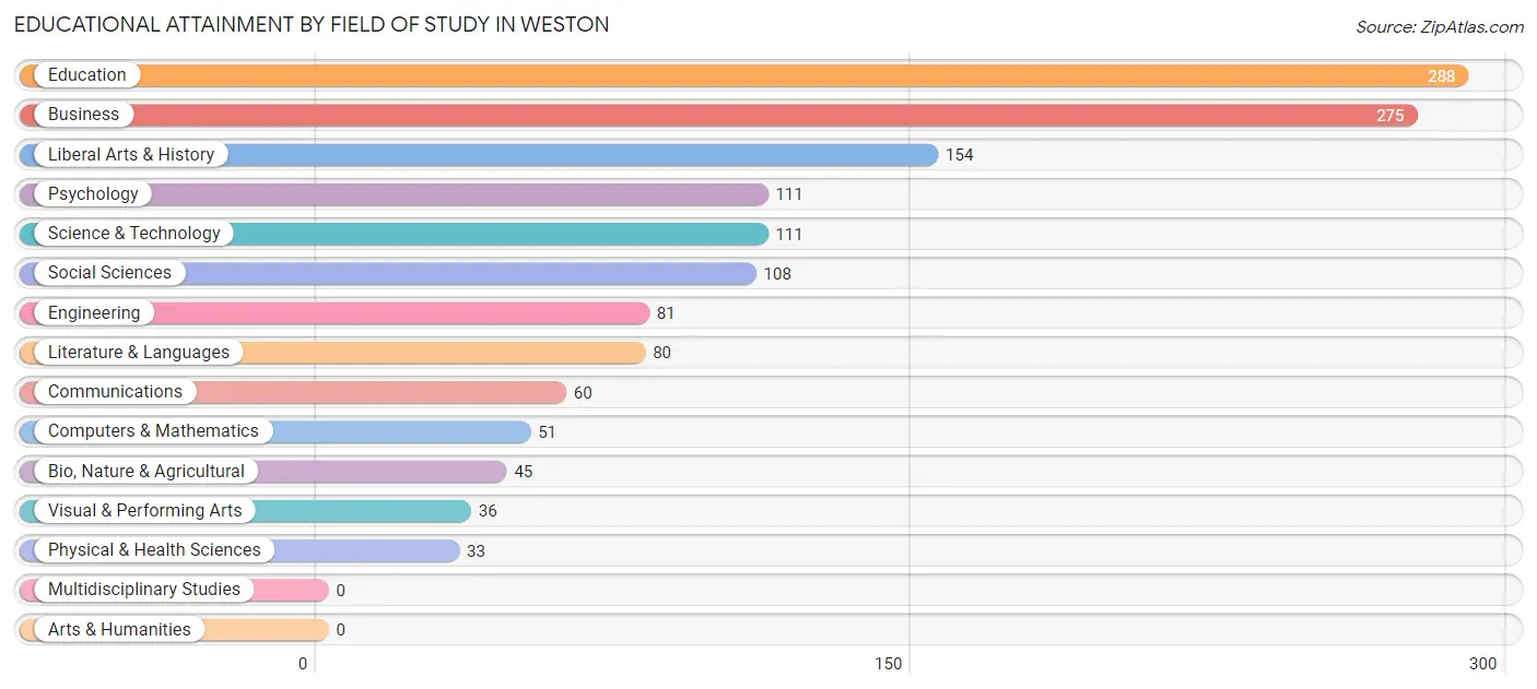 Educational Attainment by Field of Study in Weston