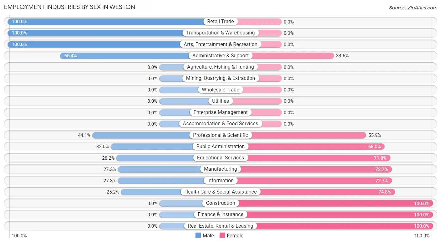 Employment Industries by Sex in Weston