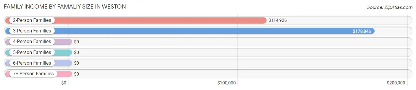 Family Income by Famaliy Size in Weston