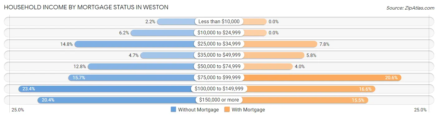 Household Income by Mortgage Status in Weston