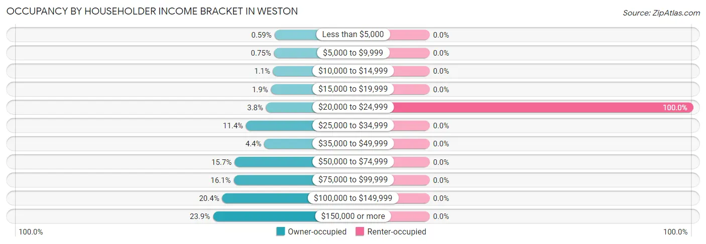 Occupancy by Householder Income Bracket in Weston