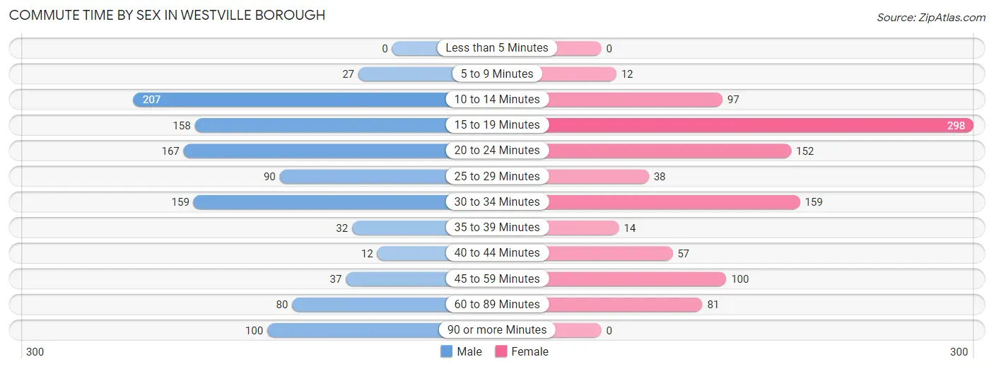 Commute Time by Sex in Westville borough