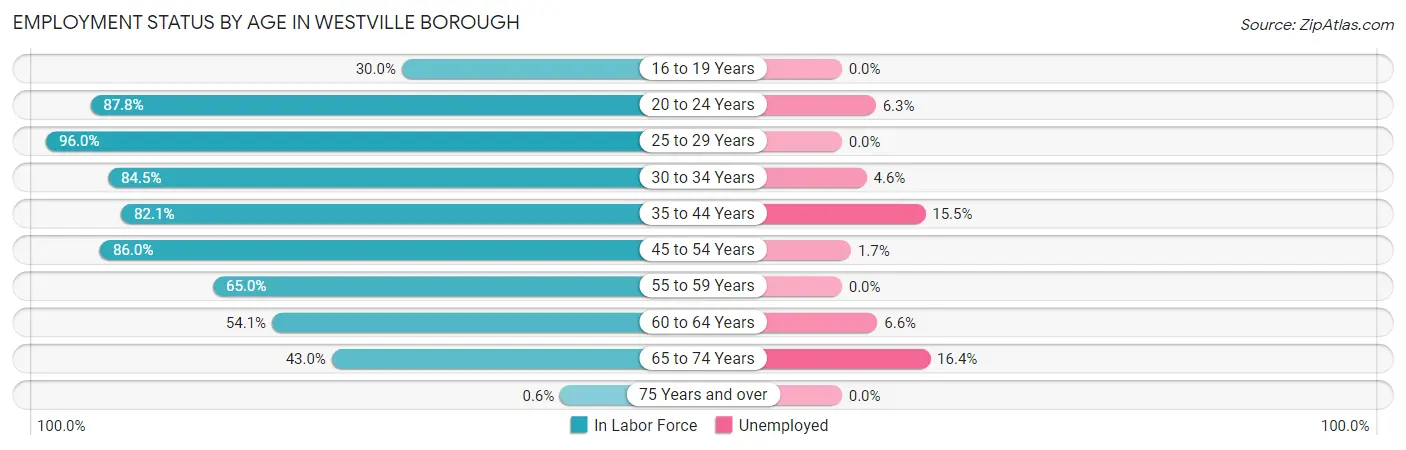 Employment Status by Age in Westville borough