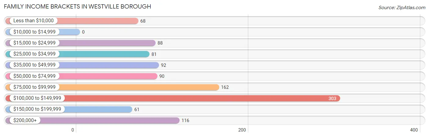 Family Income Brackets in Westville borough