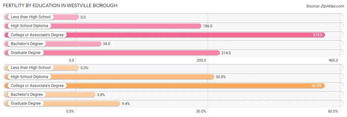 Female Fertility by Education Attainment in Westville borough