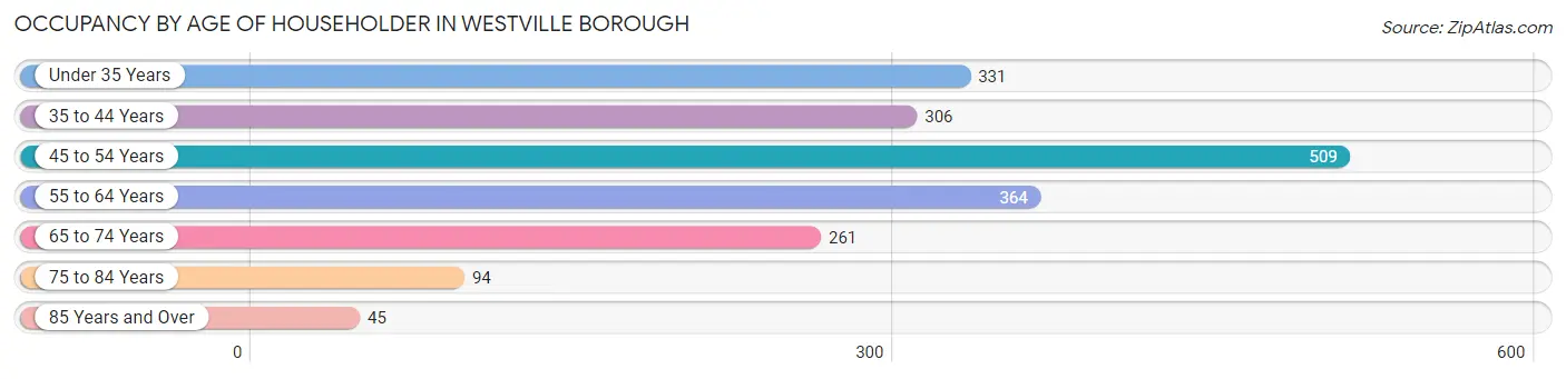 Occupancy by Age of Householder in Westville borough