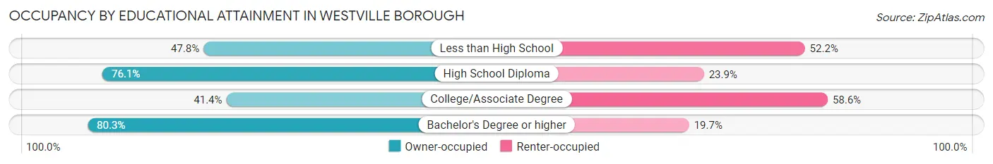 Occupancy by Educational Attainment in Westville borough