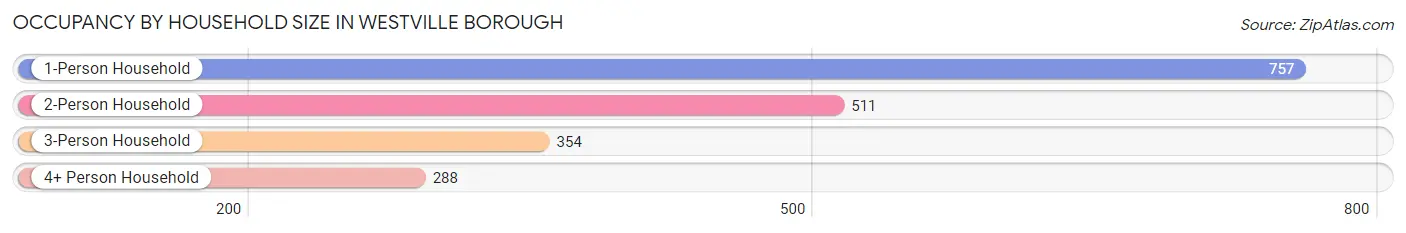 Occupancy by Household Size in Westville borough