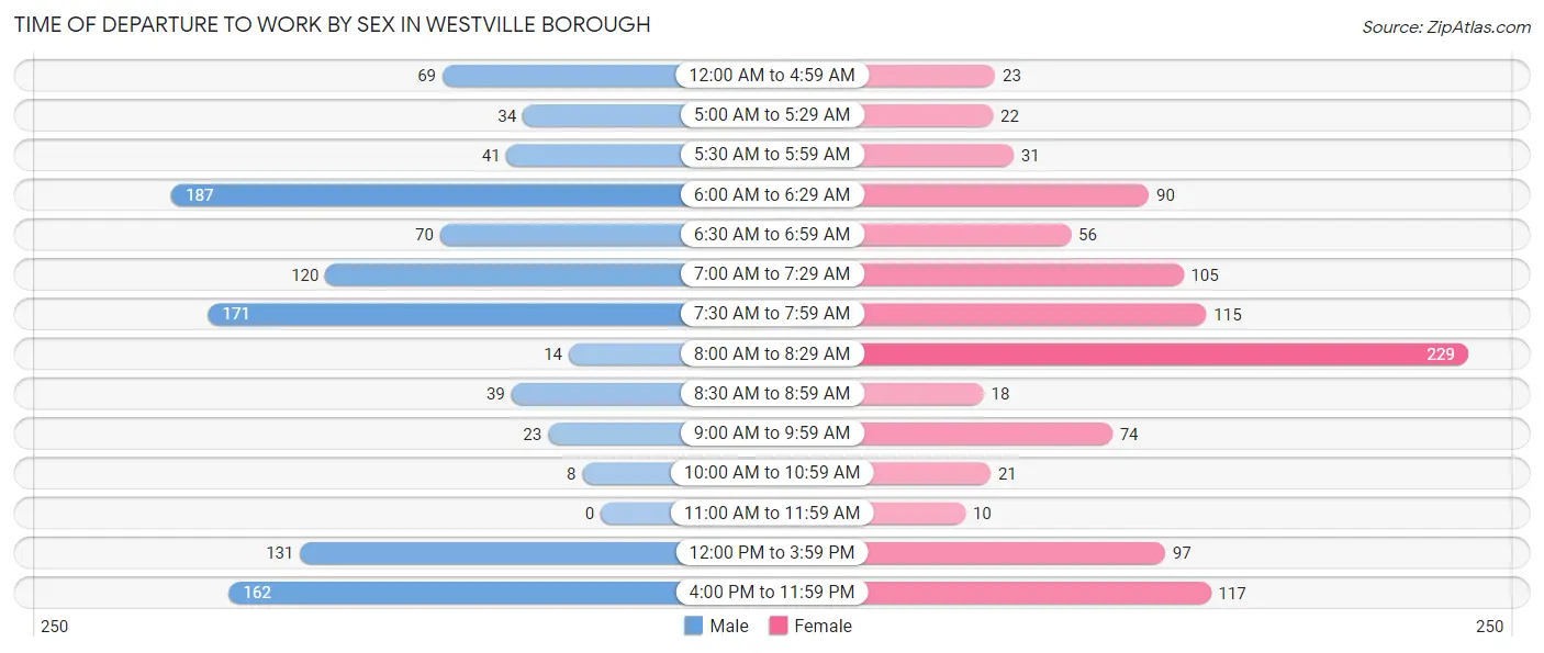 Time of Departure to Work by Sex in Westville borough