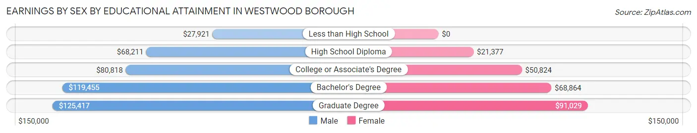 Earnings by Sex by Educational Attainment in Westwood borough