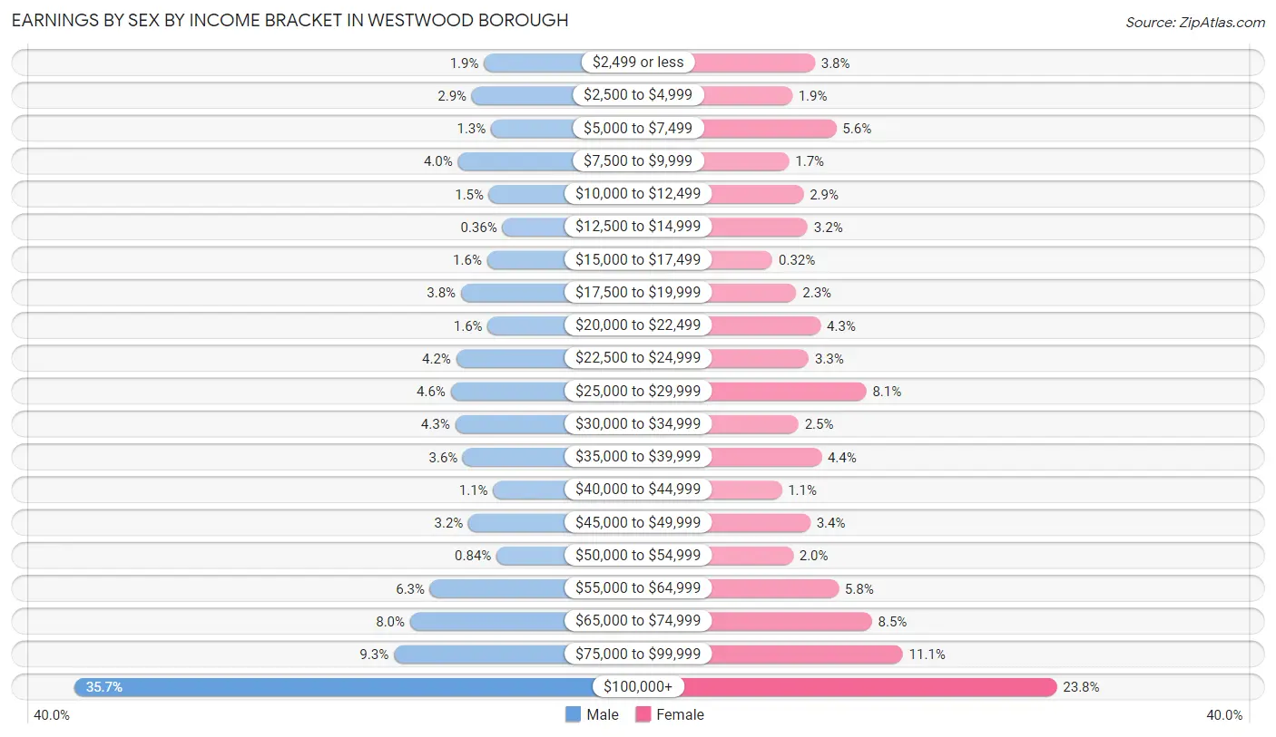 Earnings by Sex by Income Bracket in Westwood borough
