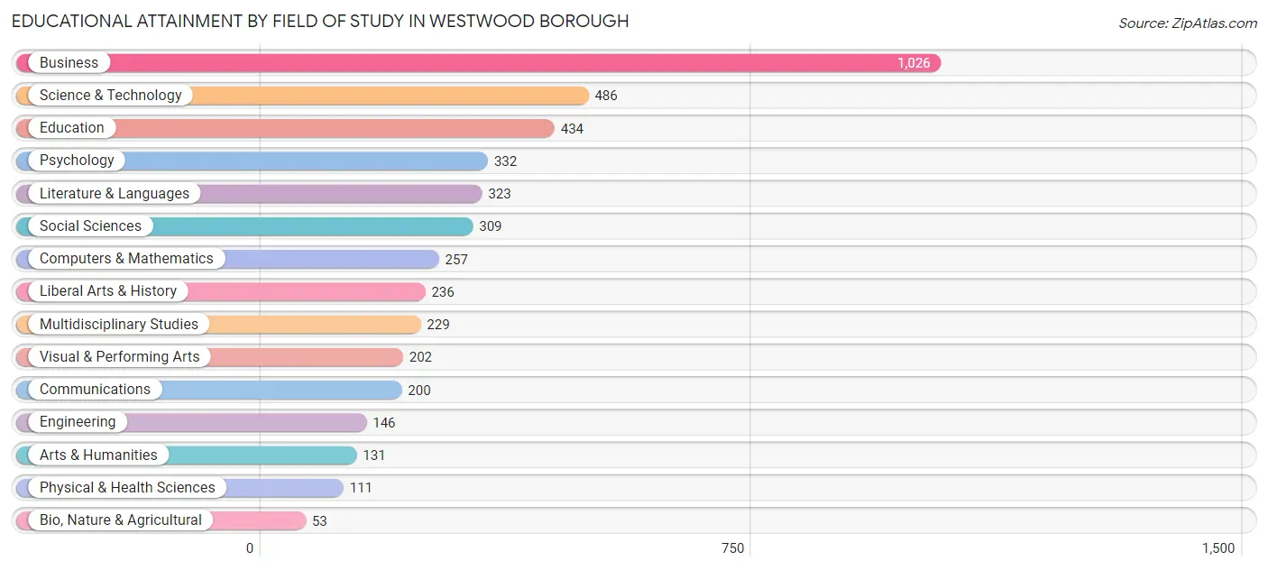 Educational Attainment by Field of Study in Westwood borough