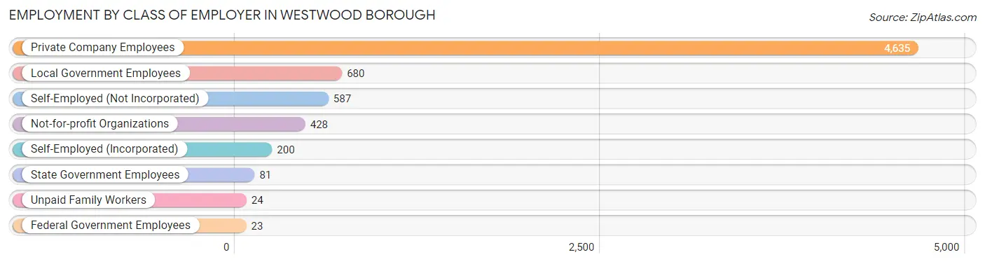 Employment by Class of Employer in Westwood borough