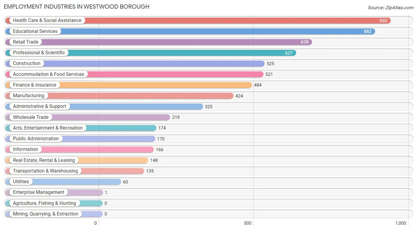 Employment Industries in Westwood borough