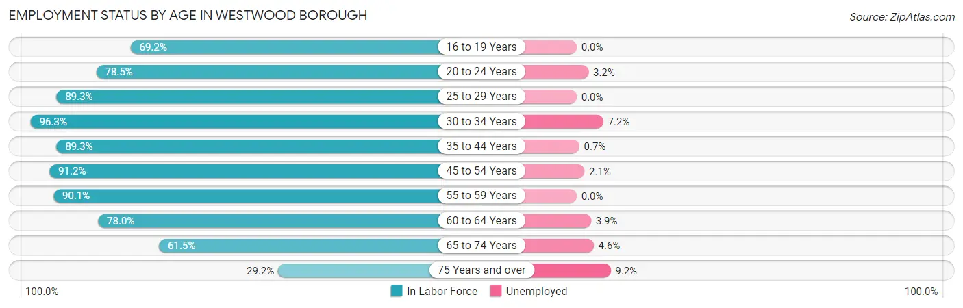 Employment Status by Age in Westwood borough