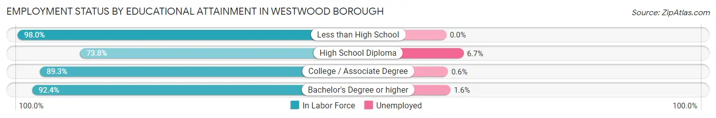Employment Status by Educational Attainment in Westwood borough