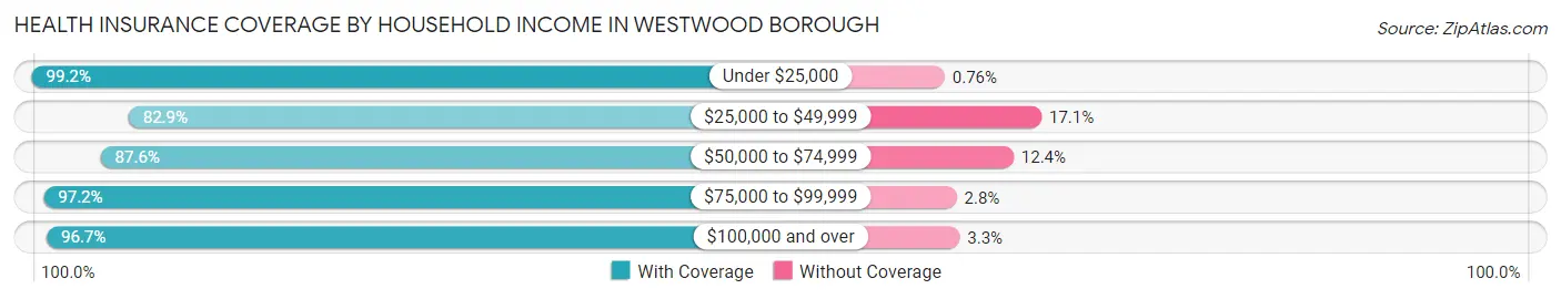 Health Insurance Coverage by Household Income in Westwood borough