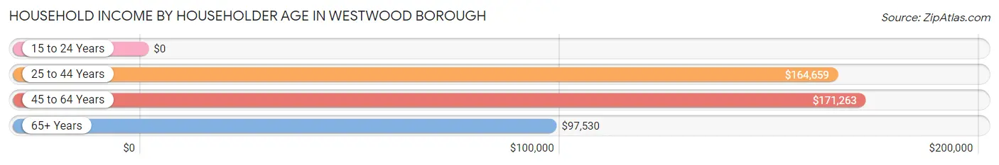 Household Income by Householder Age in Westwood borough