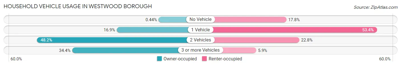 Household Vehicle Usage in Westwood borough