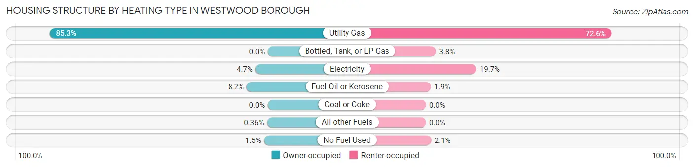 Housing Structure by Heating Type in Westwood borough