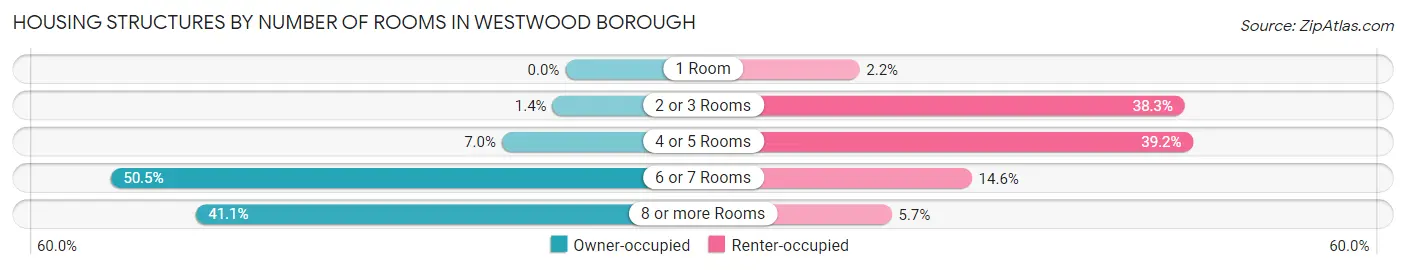 Housing Structures by Number of Rooms in Westwood borough