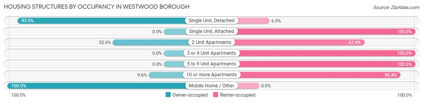 Housing Structures by Occupancy in Westwood borough