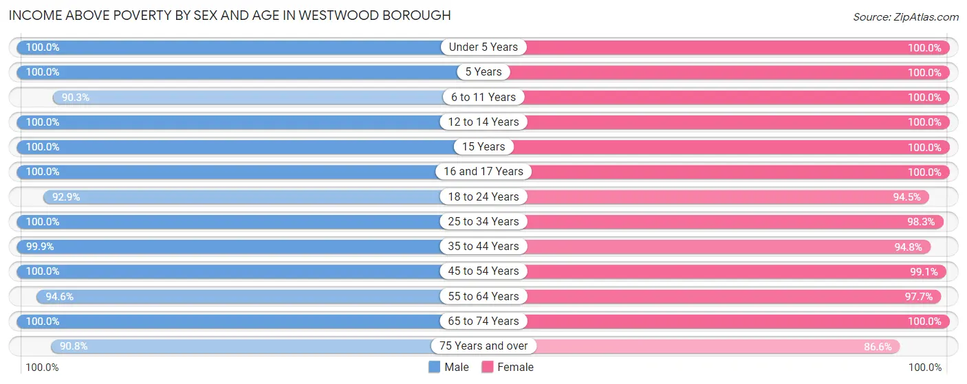Income Above Poverty by Sex and Age in Westwood borough