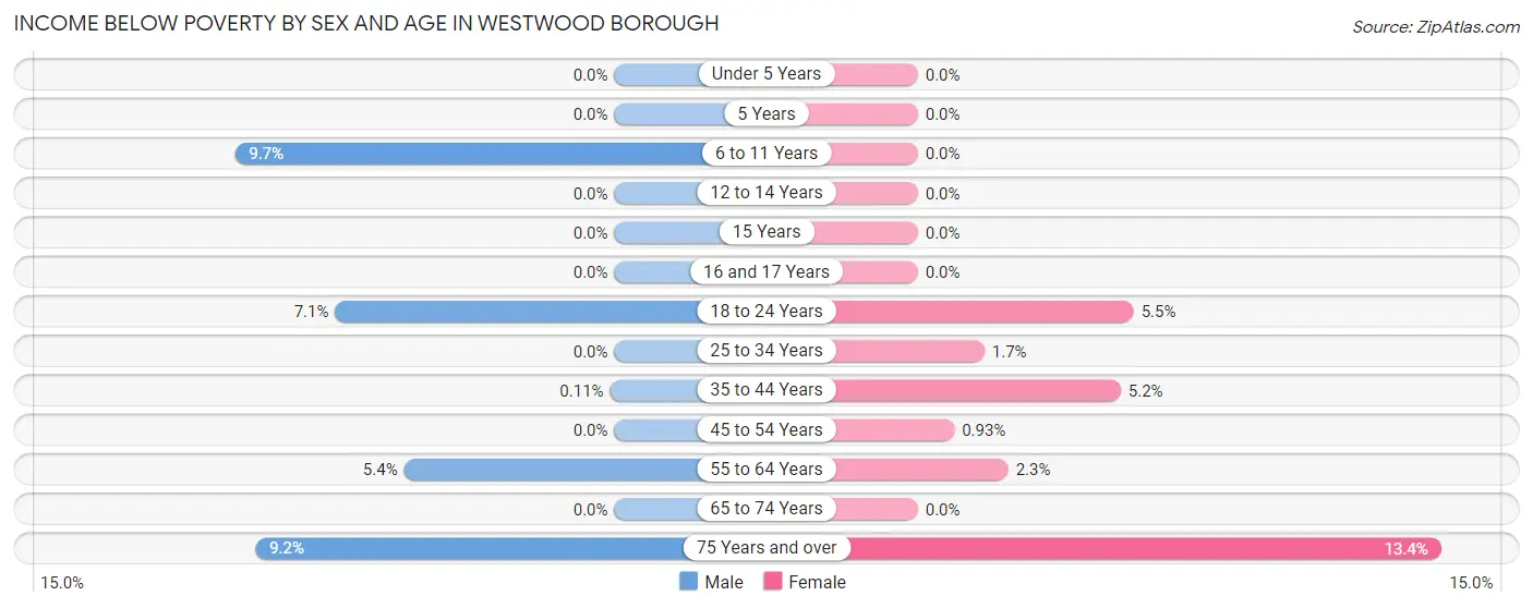 Income Below Poverty by Sex and Age in Westwood borough