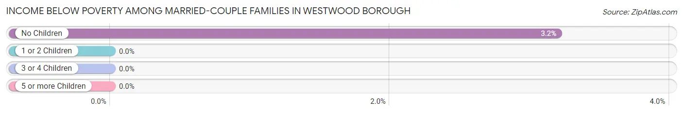 Income Below Poverty Among Married-Couple Families in Westwood borough