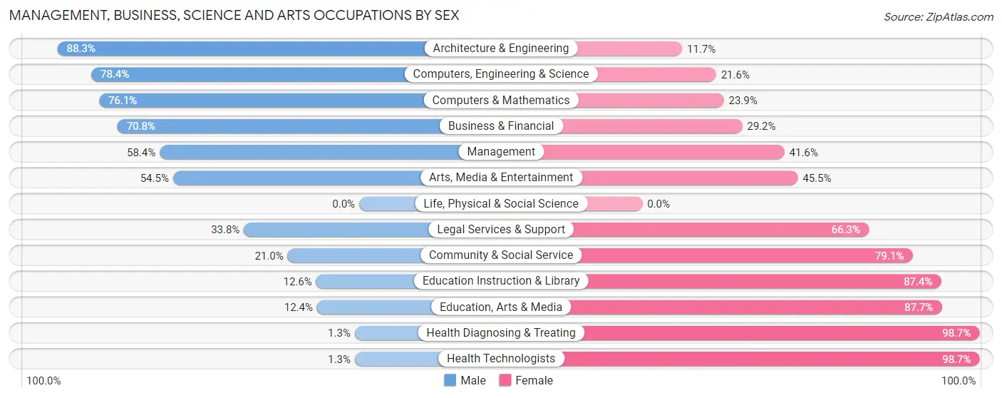 Management, Business, Science and Arts Occupations by Sex in Westwood borough