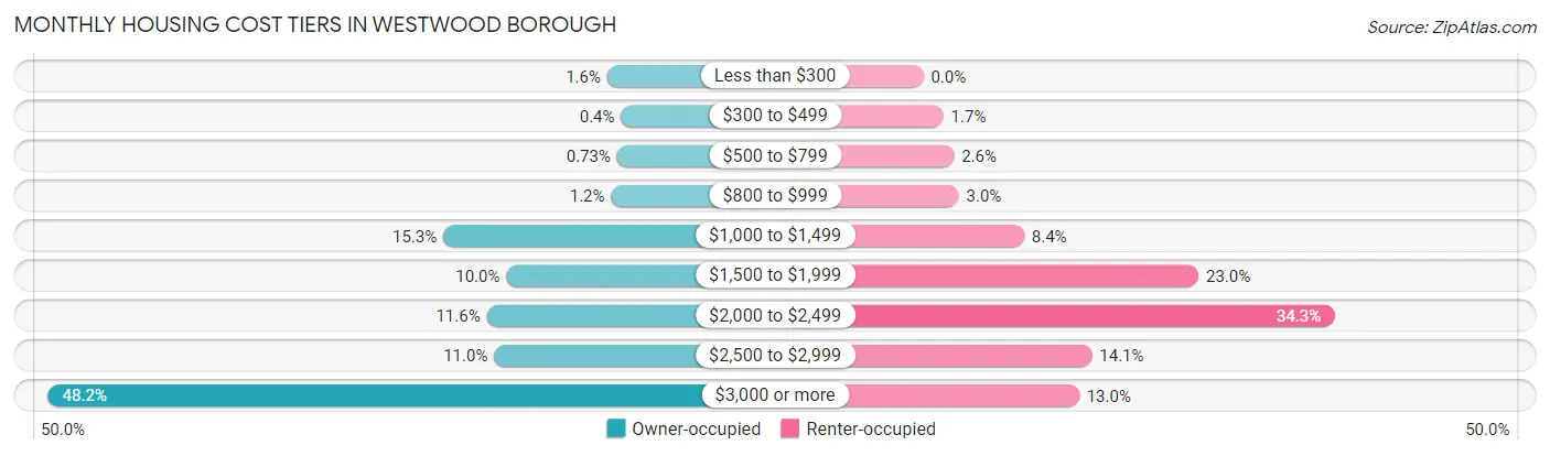 Monthly Housing Cost Tiers in Westwood borough