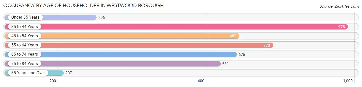 Occupancy by Age of Householder in Westwood borough