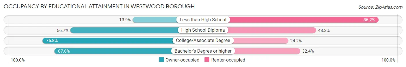 Occupancy by Educational Attainment in Westwood borough