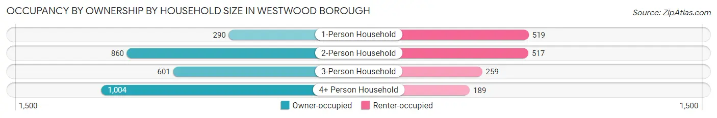 Occupancy by Ownership by Household Size in Westwood borough