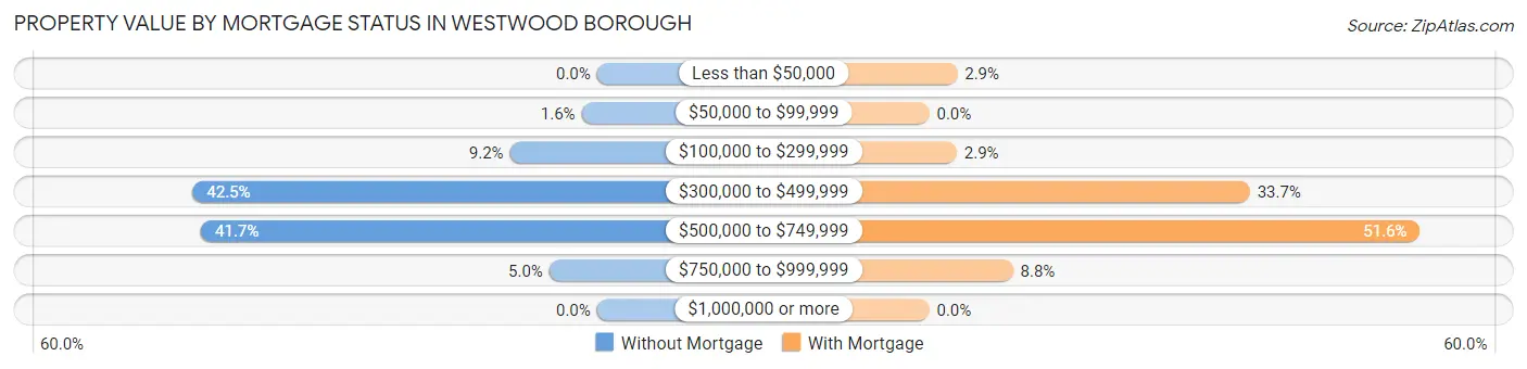 Property Value by Mortgage Status in Westwood borough