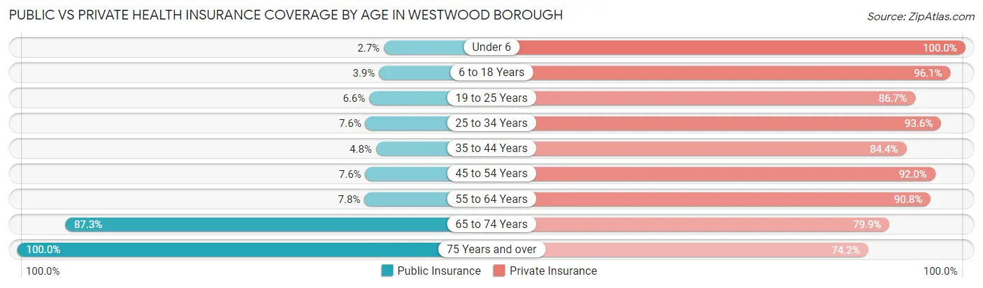Public vs Private Health Insurance Coverage by Age in Westwood borough