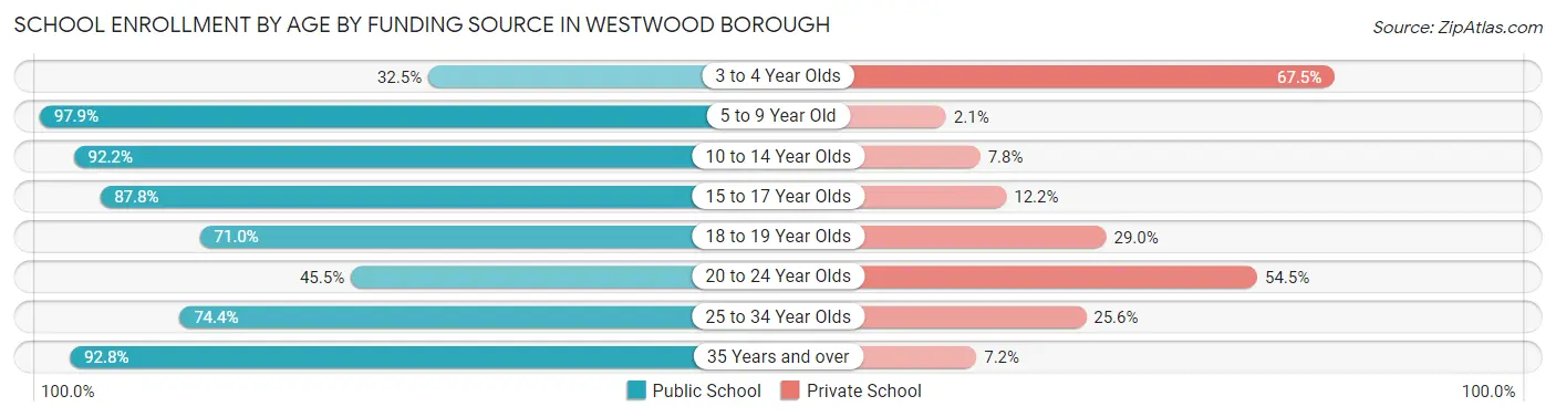 School Enrollment by Age by Funding Source in Westwood borough