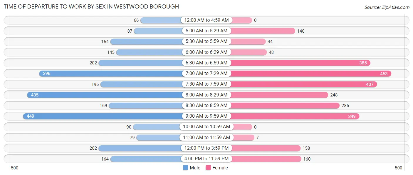 Time of Departure to Work by Sex in Westwood borough