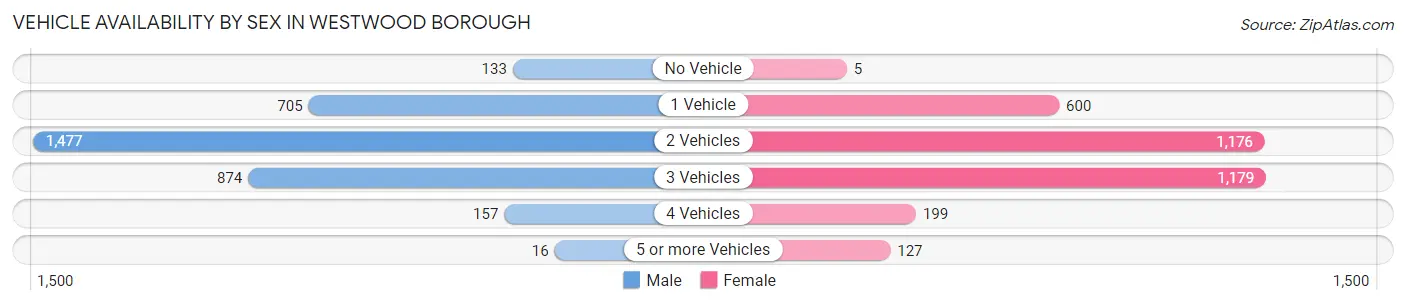 Vehicle Availability by Sex in Westwood borough