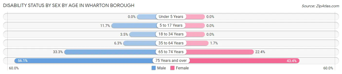 Disability Status by Sex by Age in Wharton borough