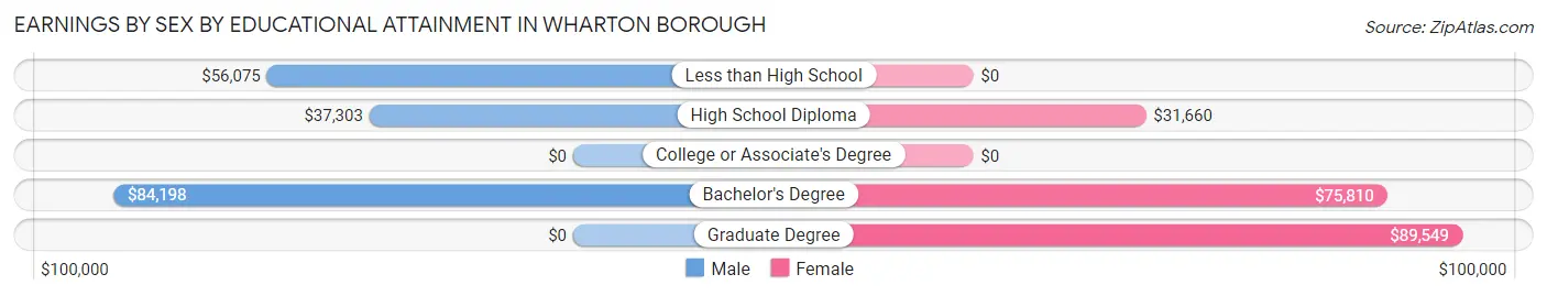 Earnings by Sex by Educational Attainment in Wharton borough