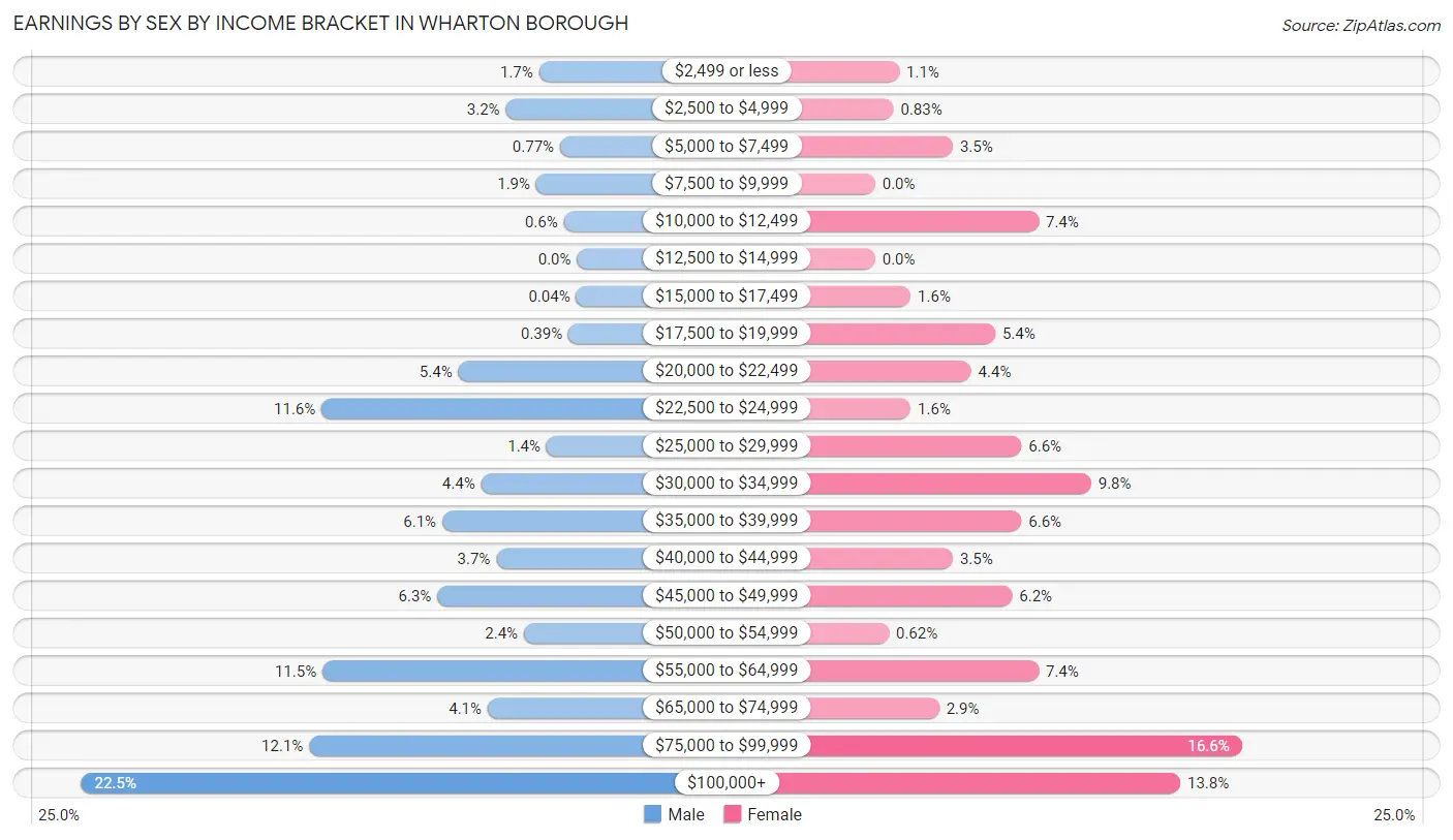 Earnings by Sex by Income Bracket in Wharton borough