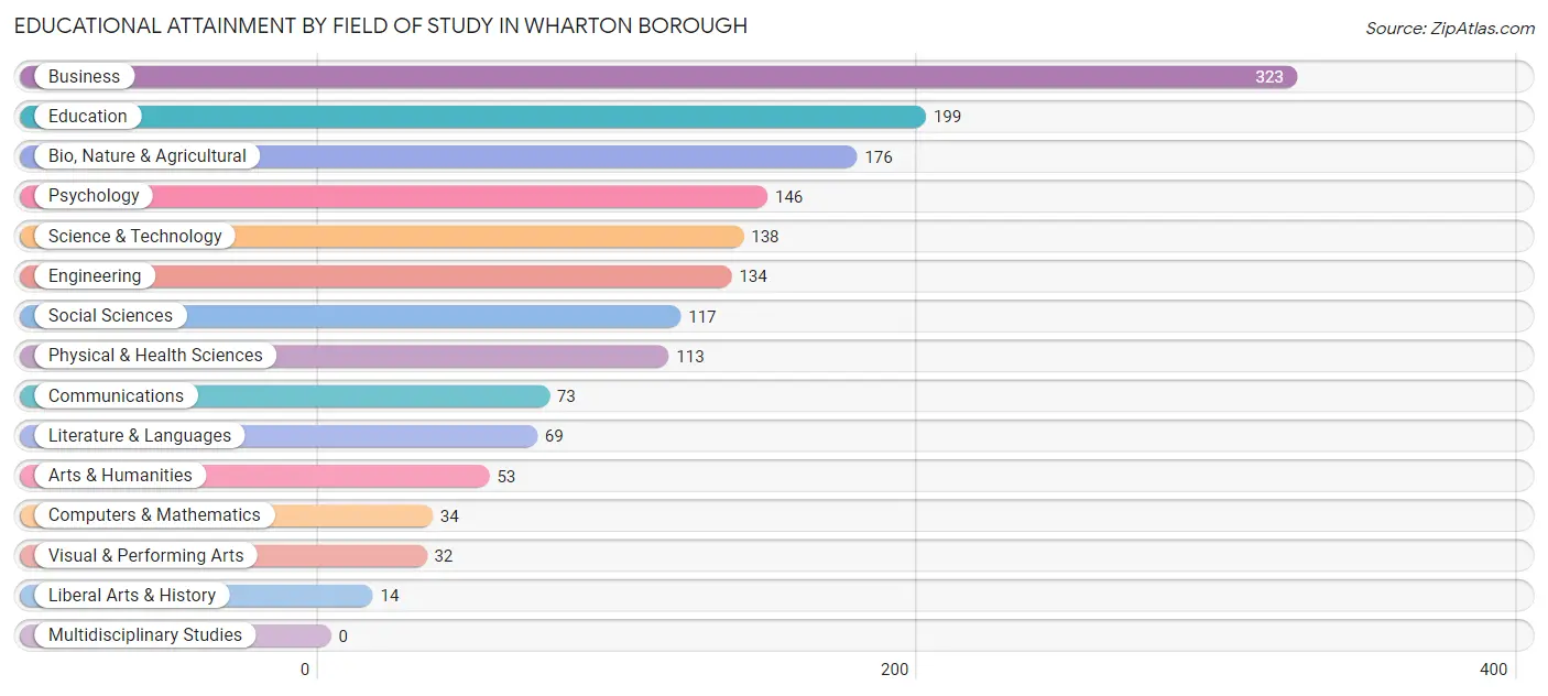 Educational Attainment by Field of Study in Wharton borough