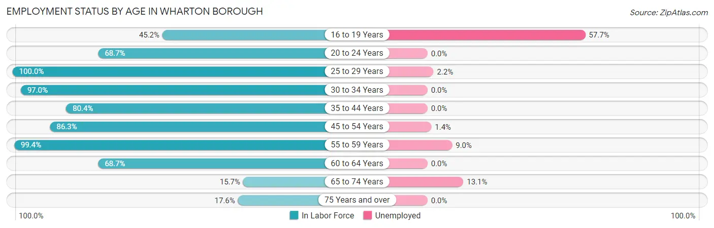 Employment Status by Age in Wharton borough
