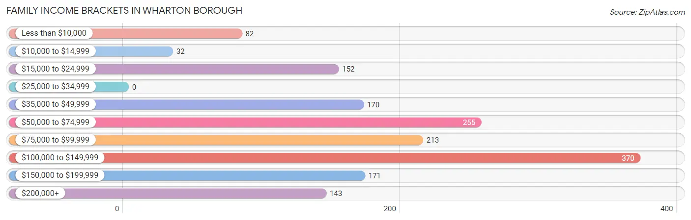 Family Income Brackets in Wharton borough