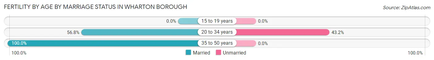 Female Fertility by Age by Marriage Status in Wharton borough