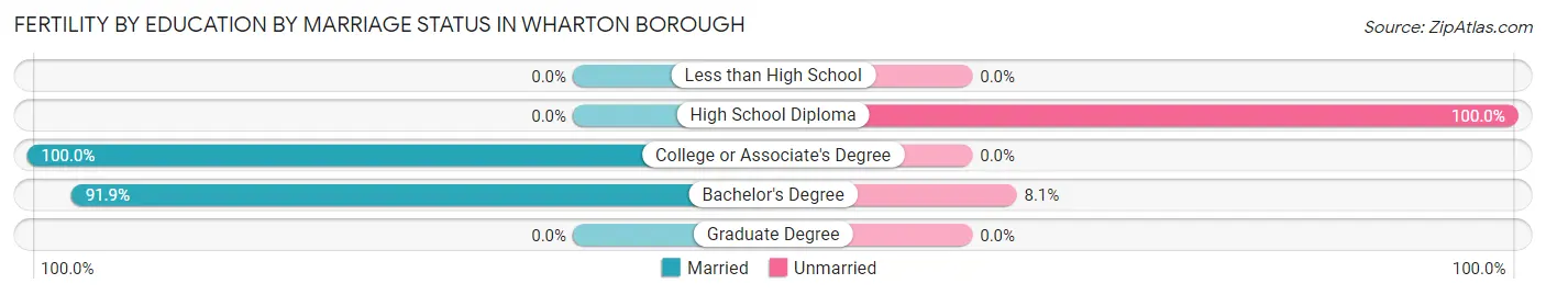 Female Fertility by Education by Marriage Status in Wharton borough